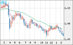 英ポンド/スイスフランチャート（GBP/CHF）週足