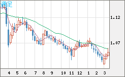 英ポンド/スイスフランチャート（GBP/CHF）週足