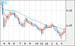 英ポンド/スイスフランチャート（GBP/CHF）週足