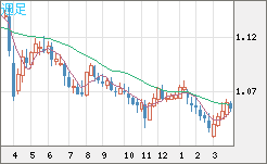 英ポンド/スイスフランチャート（GBP/CHF）週足