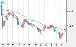 英ポンド/スイスフランチャート（GBP/CHF）週足
