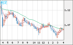 英ポンド/スイスフランチャート（GBP/CHF）週足