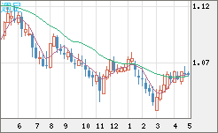 英ポンド/スイスフランチャート（GBP/CHF）週足