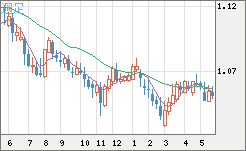 英ポンド/スイスフランチャート（GBP/CHF）週足