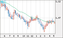 英ポンド/スイスフランチャート（GBP/CHF）週足