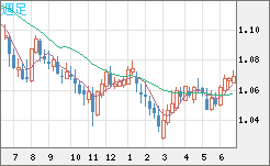 英ポンド/スイスフランチャート（GBP/CHF）週足