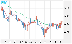 英ポンド/スイスフランチャート（GBP/CHF）週足