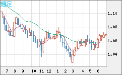 英ポンド/スイスフランチャート（GBP/CHF）週足