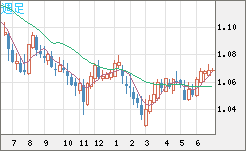 英ポンド/スイスフランチャート（GBP/CHF）週足