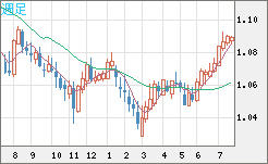 英ポンド/スイスフランチャート（GBP/CHF）週足