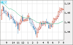 英ポンド/スイスフランチャート（GBP/CHF）週足