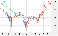 英ポンド/スイスフランチャート（GBP/CHF）週足