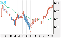 英ポンド/スイスフランチャート（GBP/CHF）週足