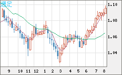 英ポンド/スイスフランチャート（GBP/CHF）週足