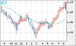 英ポンド/スイスフランチャート（GBP/CHF）週足