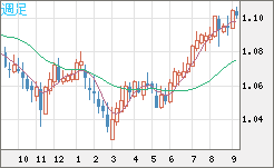英ポンド/スイスフランチャート（GBP/CHF）週足