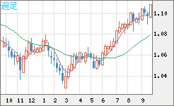 英ポンド/スイスフランチャート（GBP/CHF）週足