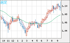 英ポンド/スイスフランチャート（GBP/CHF）週足