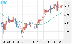 英ポンド/スイスフランチャート（GBP/CHF）週足