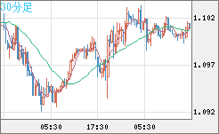 英ポンド/スイスフランチャート（GBP/CHF）30分足