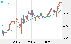 英ポンド/スイスフランチャート（GBP/CHF）30分足