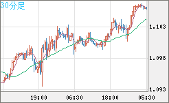 英ポンド/スイスフランチャート（GBP/CHF）30分足
