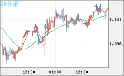 英ポンド/スイスフランチャート（GBP/CHF）30分足