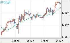 英ポンド/スイスフランチャート（GBP/CHF）30分足