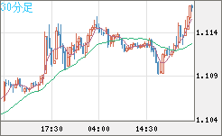 英ポンド/スイスフランチャート（GBP/CHF）30分足