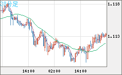 英ポンド/スイスフランチャート（GBP/CHF）30分足