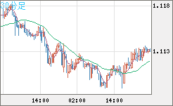 英ポンド/スイスフランチャート（GBP/CHF）30分足