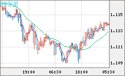 英ポンド/スイスフランチャート（GBP/CHF）30分足