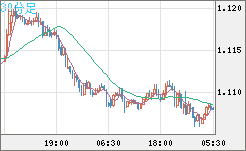 英ポンド/スイスフランチャート（GBP/CHF）30分足