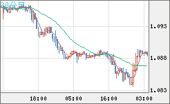 英ポンド/スイスフランチャート（GBP/CHF）30分足