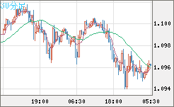 英ポンド/スイスフランチャート（GBP/CHF）30分足