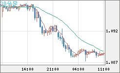 英ポンド/スイスフランチャート（GBP/CHF）30分足