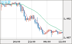 英ポンド/スイスフランチャート（GBP/CHF）30分足