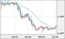 英ポンド/スイスフランチャート（GBP/CHF）30分足