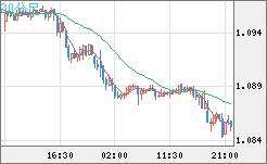 英ポンド/スイスフランチャート（GBP/CHF）30分足