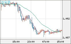 英ポンド/スイスフランチャート（GBP/CHF）30分足