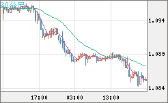 英ポンド/スイスフランチャート（GBP/CHF）30分足