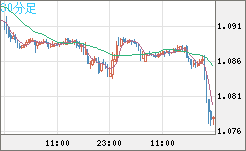 英ポンド/スイスフランチャート（GBP/CHF）30分足