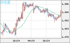 英ポンド/スイスフランチャート（GBP/CHF）30分足