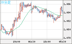 英ポンド/スイスフランチャート（GBP/CHF）30分足