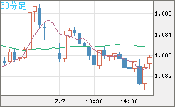 英ポンド/スイスフランチャート（GBP/CHF）30分足