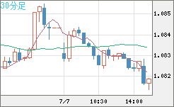 英ポンド/スイスフランチャート（GBP/CHF）30分足