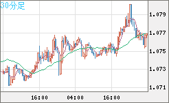 英ポンド/スイスフランチャート（GBP/CHF）30分足