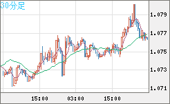 英ポンド/スイスフランチャート（GBP/CHF）30分足