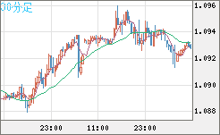 英ポンド/スイスフランチャート（GBP/CHF）30分足