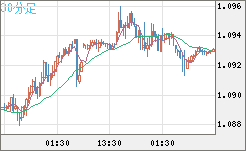 英ポンド/スイスフランチャート（GBP/CHF）30分足